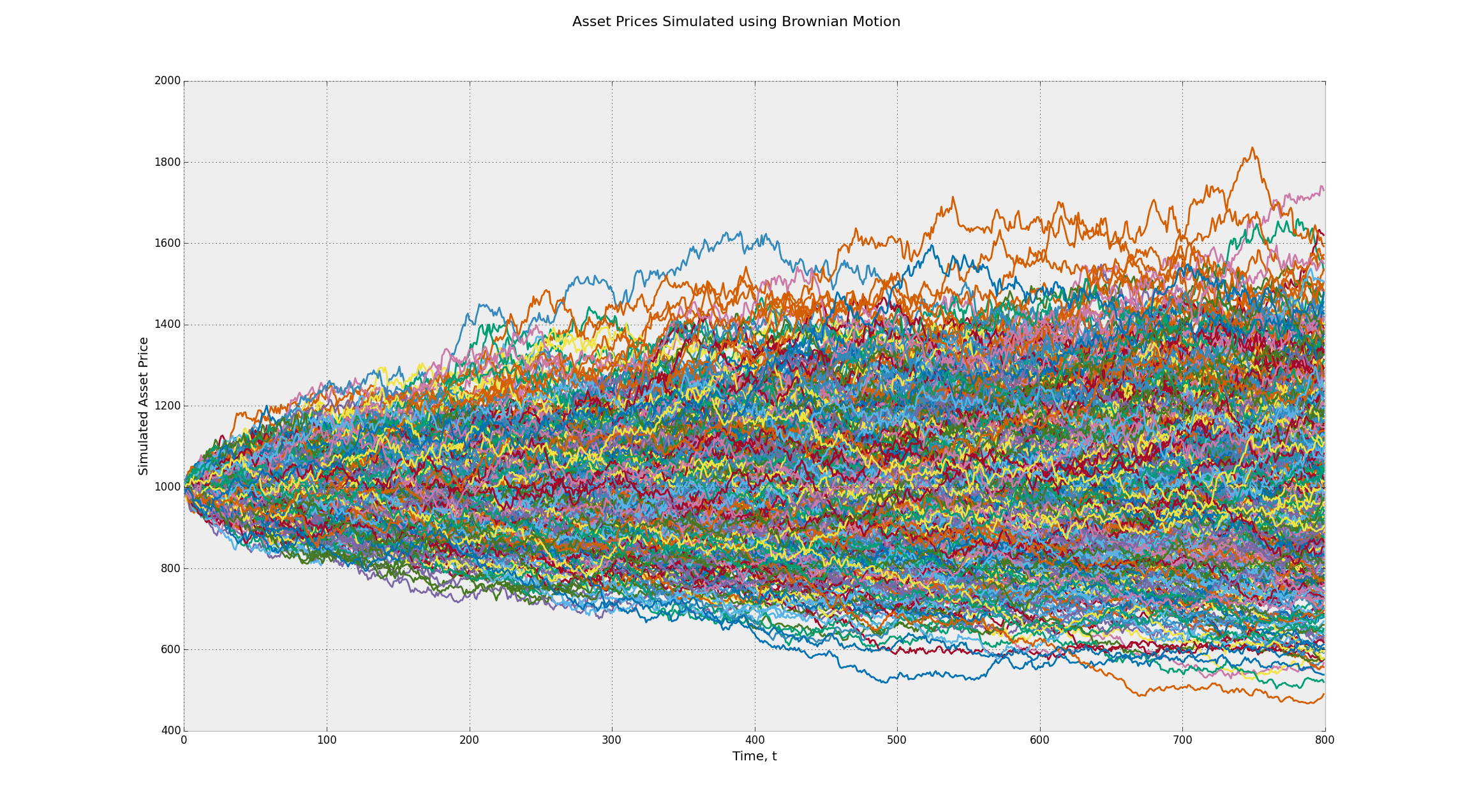 Stochastic Process