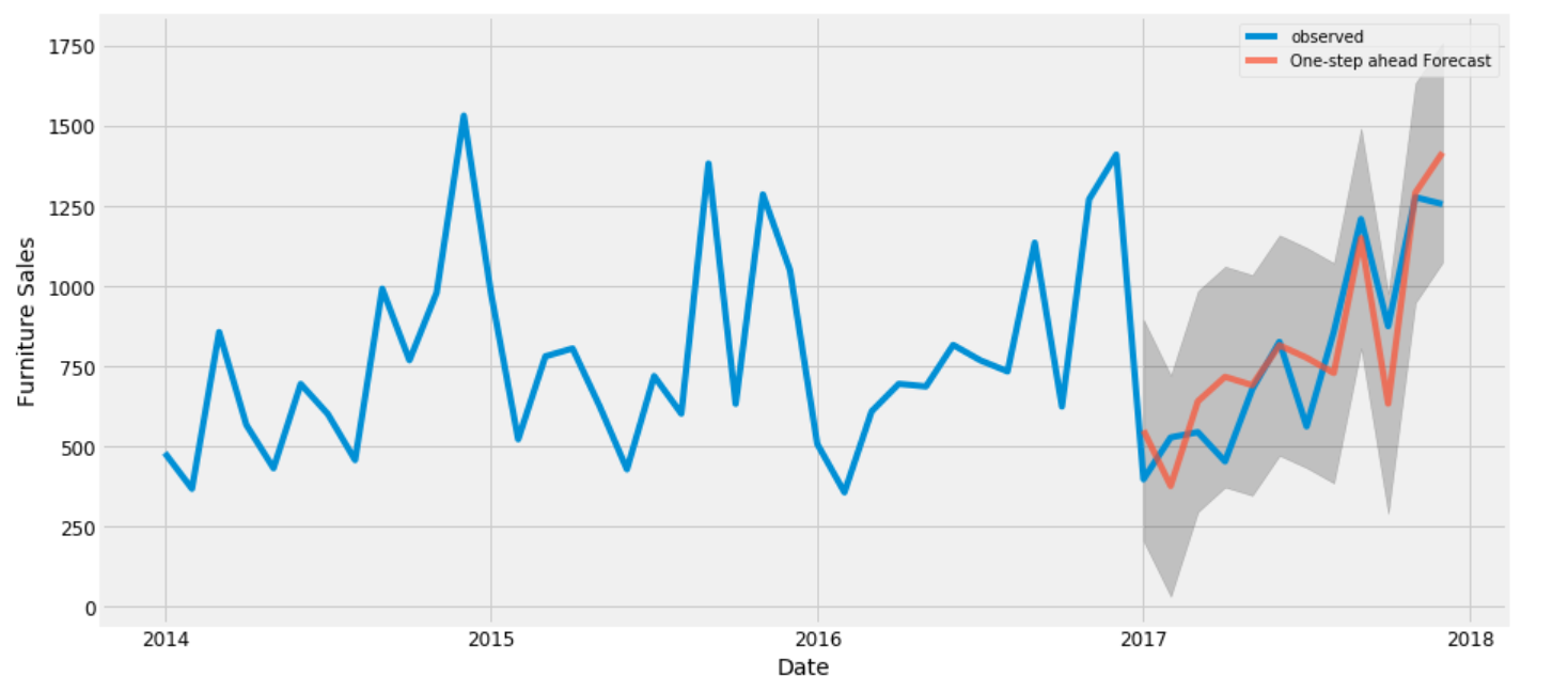 Time Series Analysis